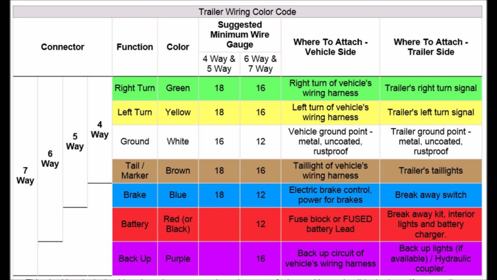 Trailer Wiring Codes For 4 Pin To 7 Pin Connector YouTube