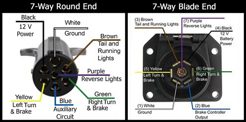 Pin Designations Of The 7 Way Round And The 7 Way Flat On