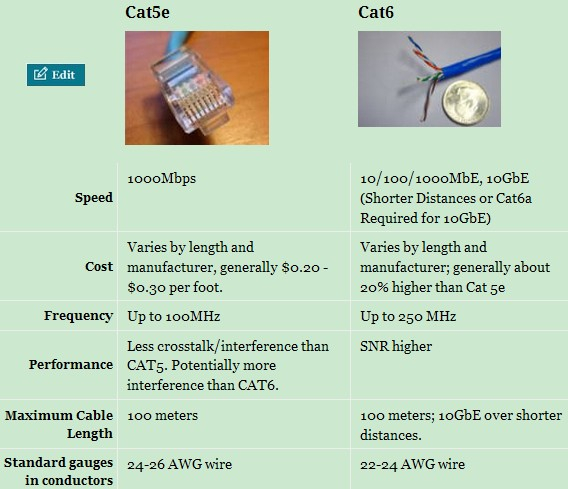 Cat 3 Vs Cat 5 Vs Cat 6 Wiring Diagram