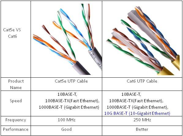 Cat5e And Cat6 Cabling For More Bandwidth CAT5 Vs CAT5e