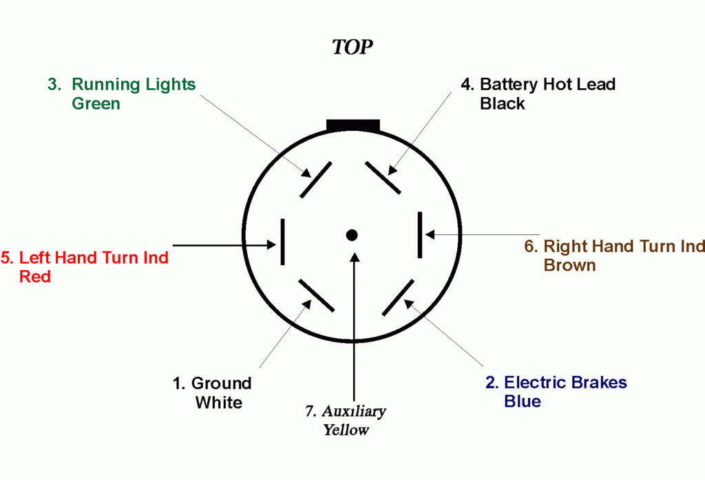 7 Blade Trailer Plug Wiring Diagram Wiring Diagram